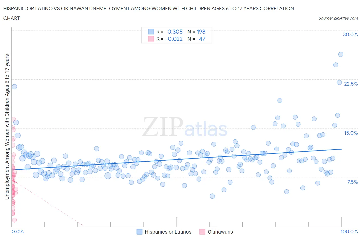 Hispanic or Latino vs Okinawan Unemployment Among Women with Children Ages 6 to 17 years