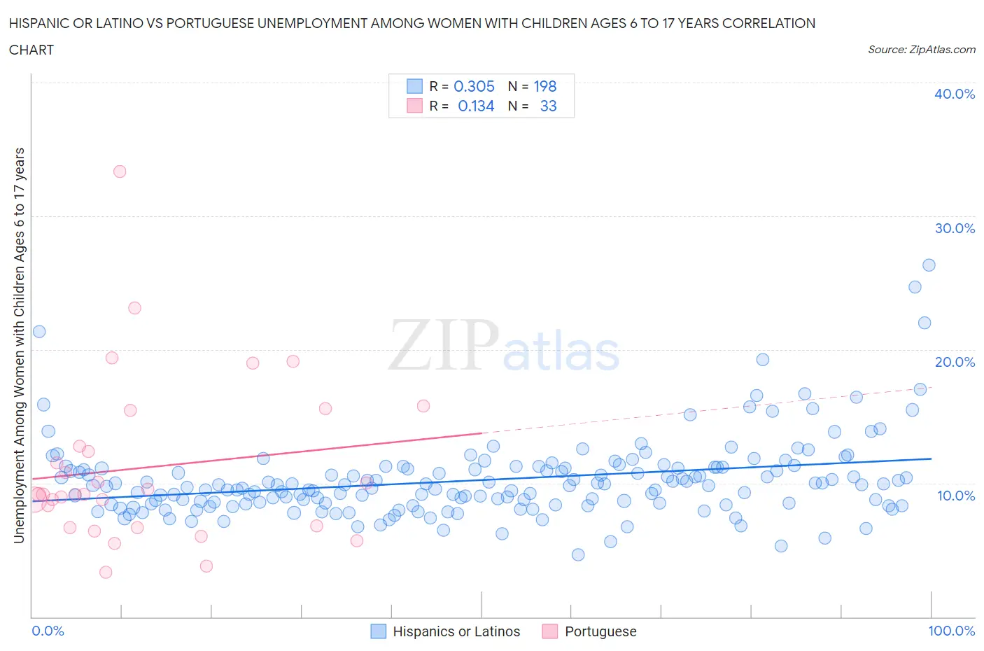 Hispanic or Latino vs Portuguese Unemployment Among Women with Children Ages 6 to 17 years