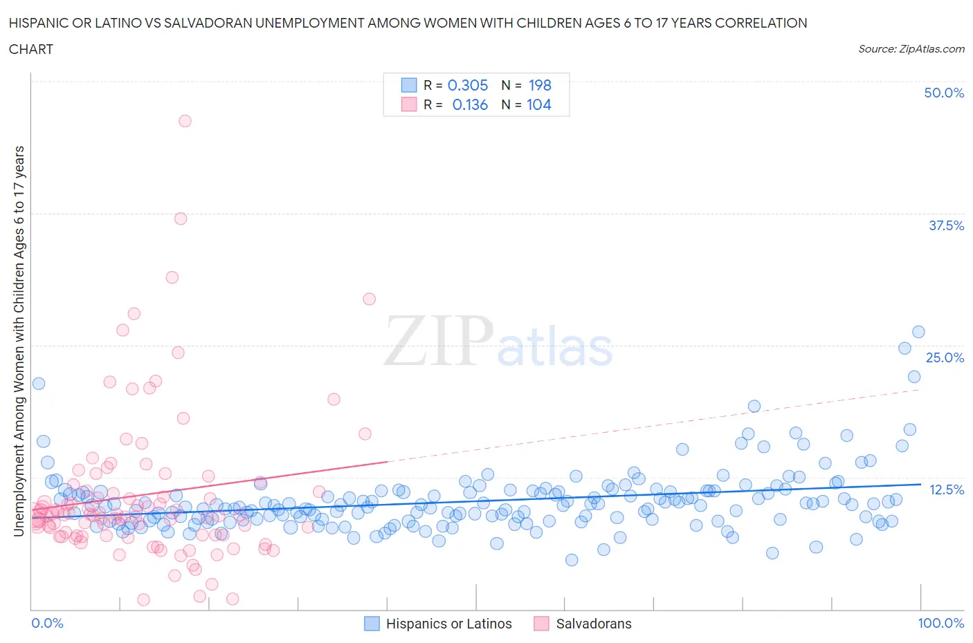 Hispanic or Latino vs Salvadoran Unemployment Among Women with Children Ages 6 to 17 years