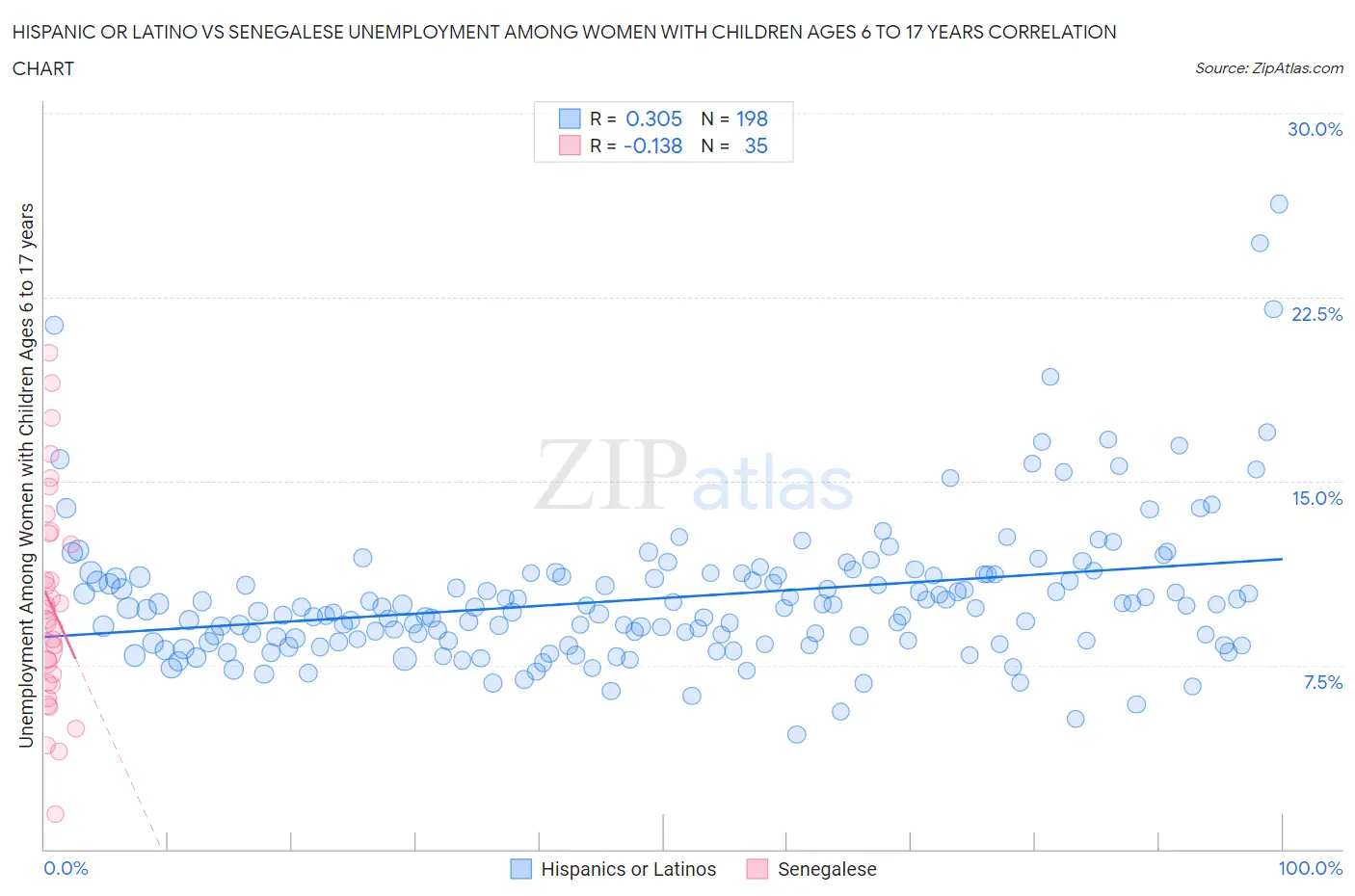 Hispanic or Latino vs Senegalese Unemployment Among Women with Children Ages 6 to 17 years