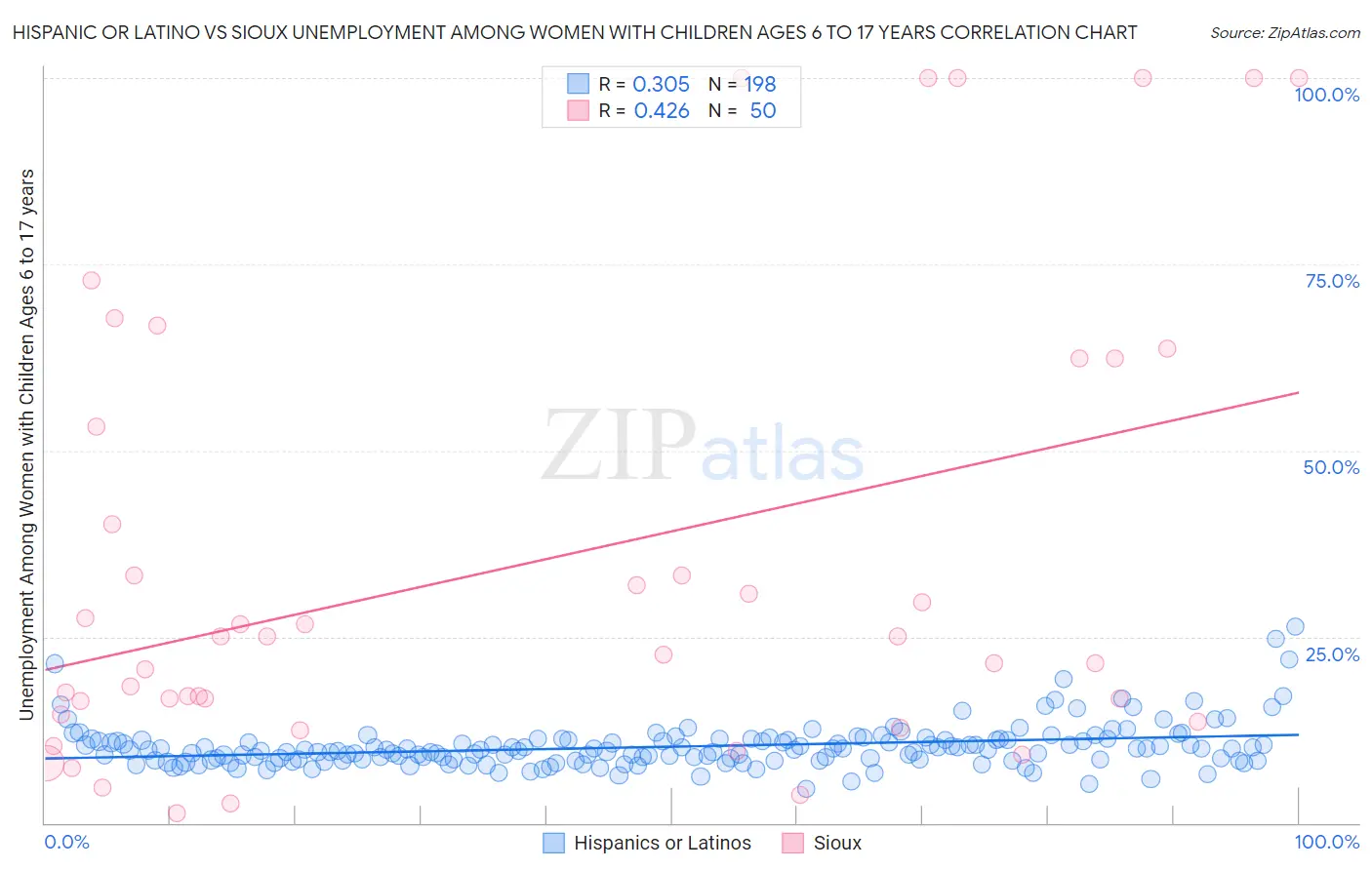 Hispanic or Latino vs Sioux Unemployment Among Women with Children Ages 6 to 17 years