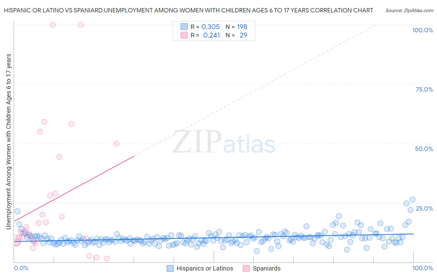Hispanic or Latino vs Spaniard Unemployment Among Women with Children Ages 6 to 17 years