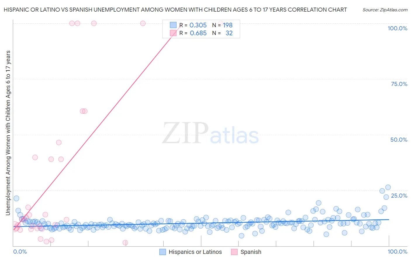Hispanic or Latino vs Spanish Unemployment Among Women with Children Ages 6 to 17 years