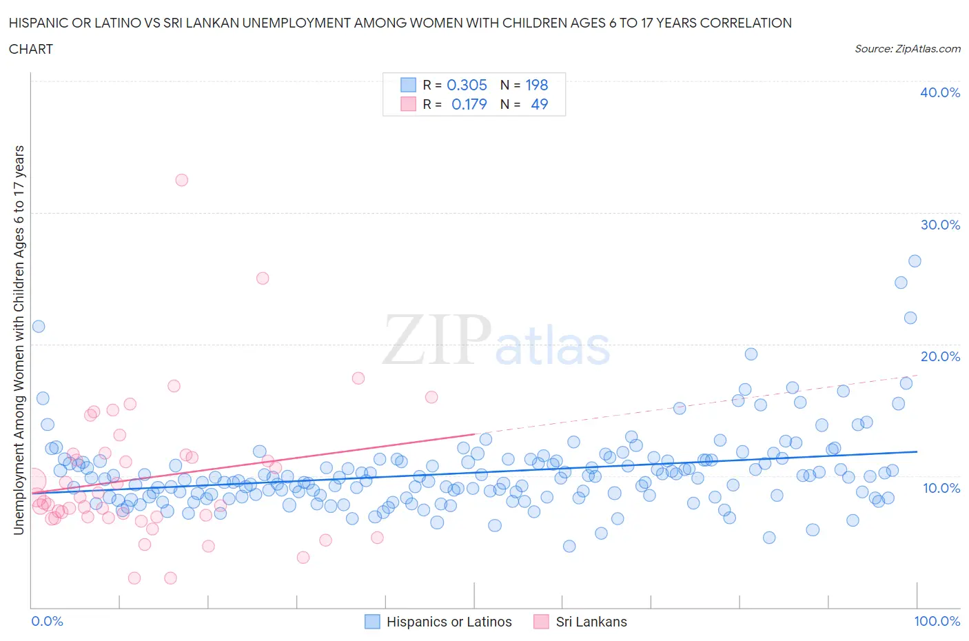 Hispanic or Latino vs Sri Lankan Unemployment Among Women with Children Ages 6 to 17 years