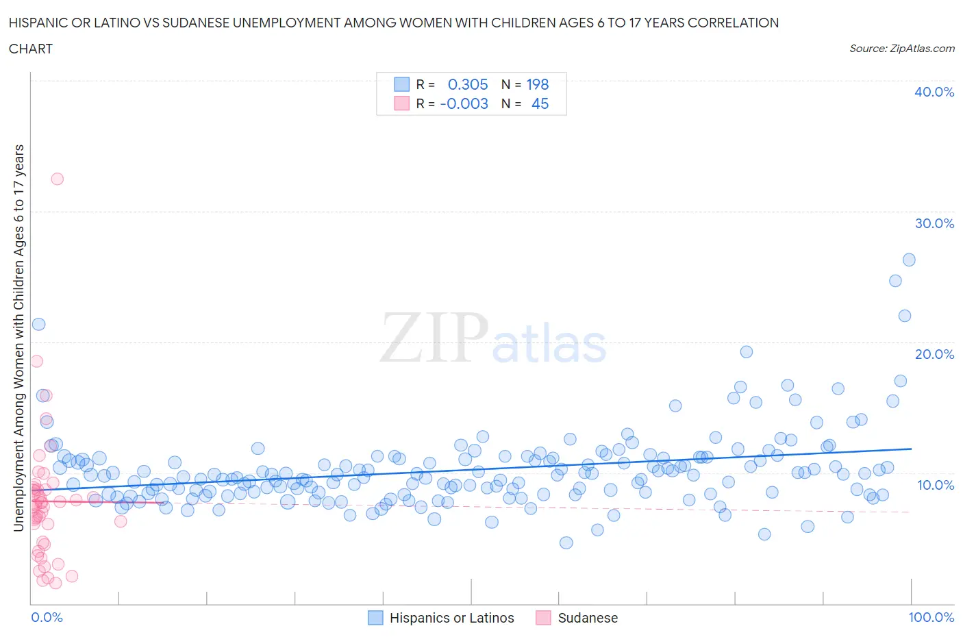 Hispanic or Latino vs Sudanese Unemployment Among Women with Children Ages 6 to 17 years