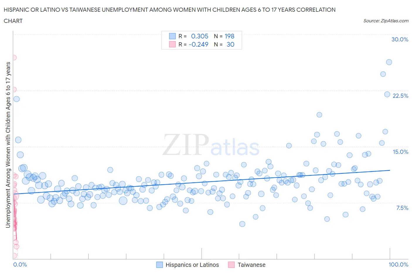 Hispanic or Latino vs Taiwanese Unemployment Among Women with Children Ages 6 to 17 years