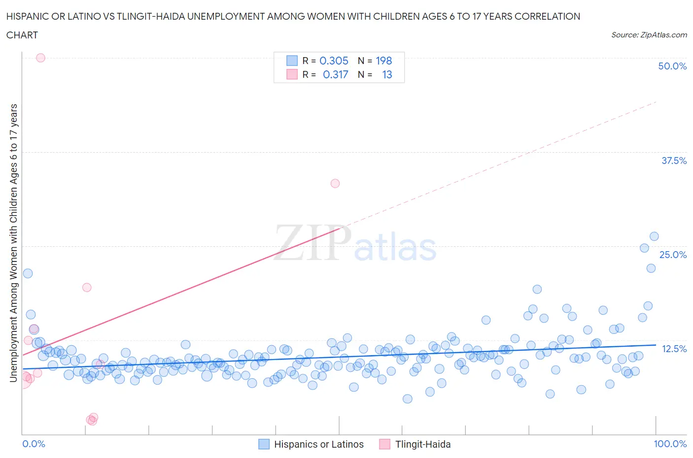 Hispanic or Latino vs Tlingit-Haida Unemployment Among Women with Children Ages 6 to 17 years