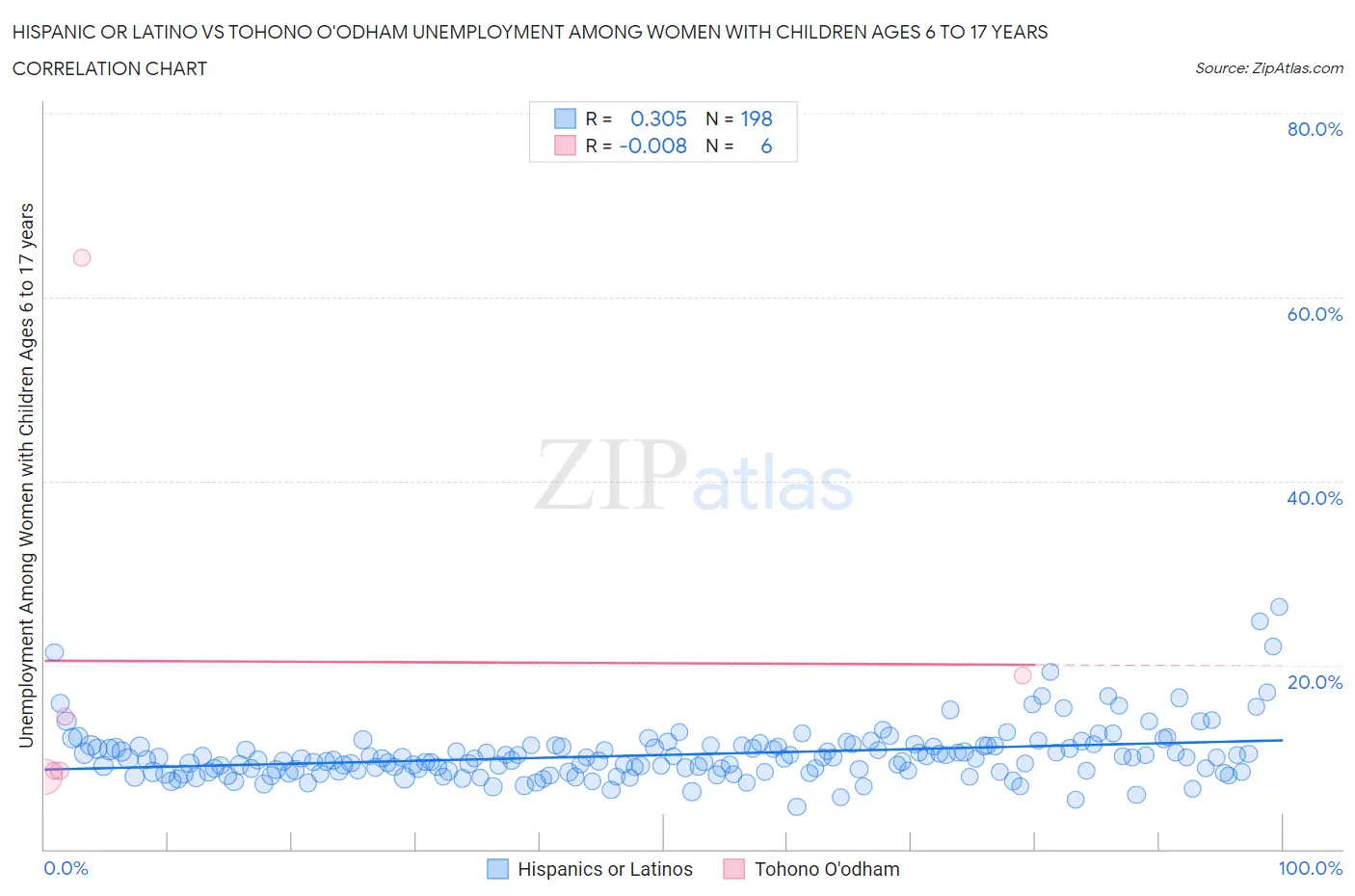 Hispanic or Latino vs Tohono O'odham Unemployment Among Women with Children Ages 6 to 17 years