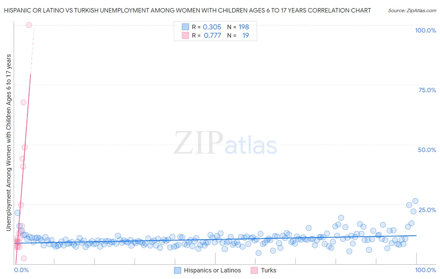 Hispanic or Latino vs Turkish Unemployment Among Women with Children Ages 6 to 17 years