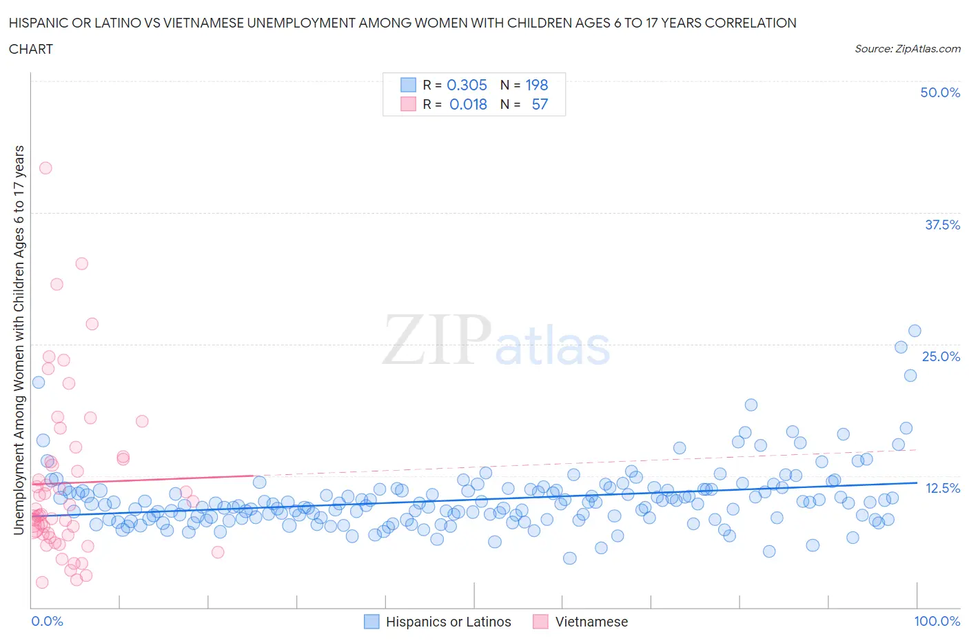 Hispanic or Latino vs Vietnamese Unemployment Among Women with Children Ages 6 to 17 years