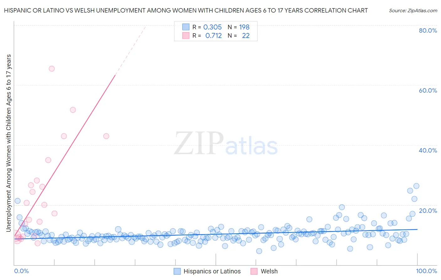 Hispanic or Latino vs Welsh Unemployment Among Women with Children Ages 6 to 17 years