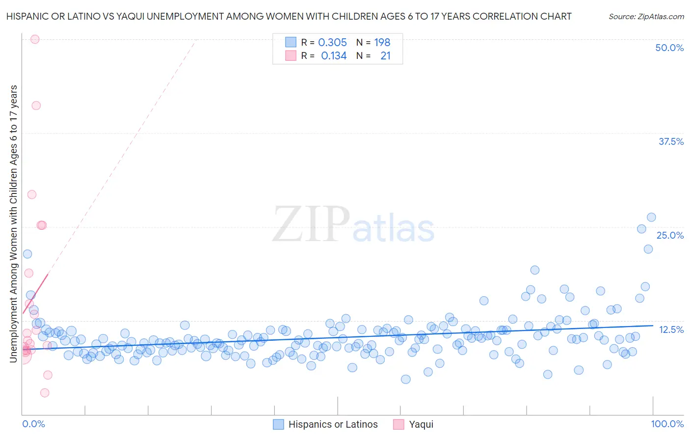 Hispanic or Latino vs Yaqui Unemployment Among Women with Children Ages 6 to 17 years