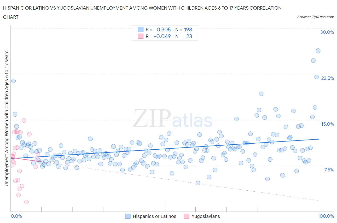 Hispanic or Latino vs Yugoslavian Unemployment Among Women with Children Ages 6 to 17 years