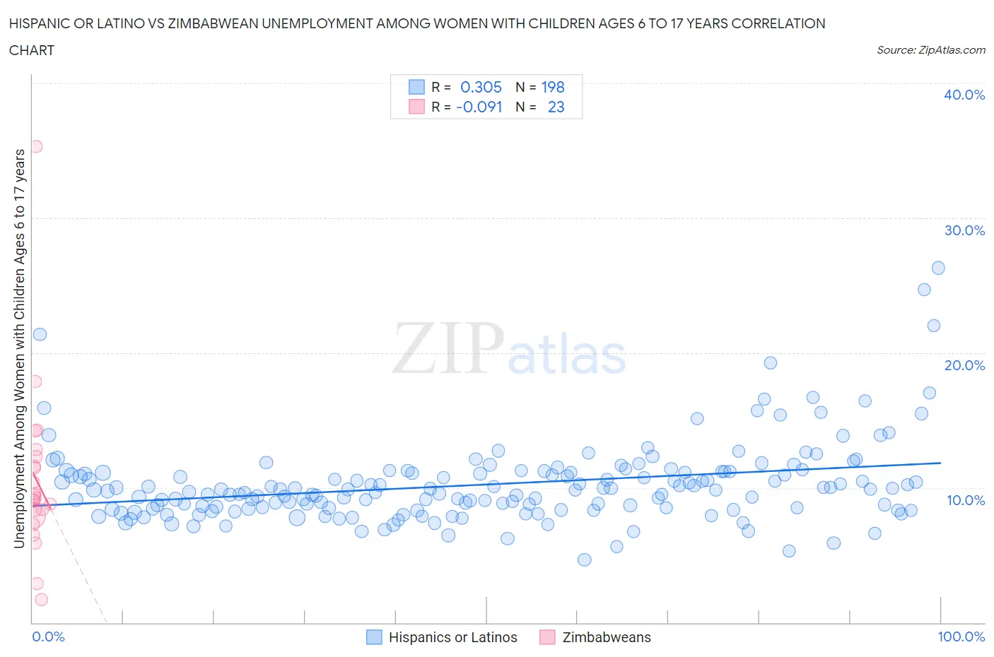 Hispanic or Latino vs Zimbabwean Unemployment Among Women with Children Ages 6 to 17 years