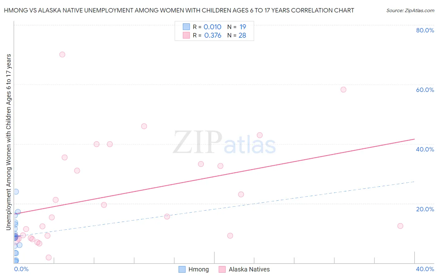 Hmong vs Alaska Native Unemployment Among Women with Children Ages 6 to 17 years