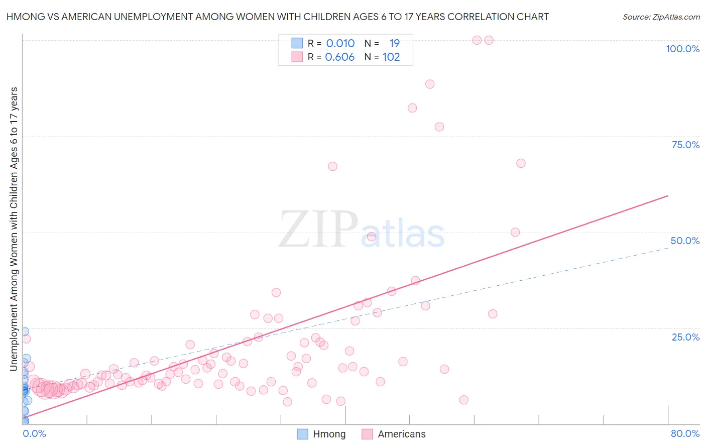 Hmong vs American Unemployment Among Women with Children Ages 6 to 17 years
