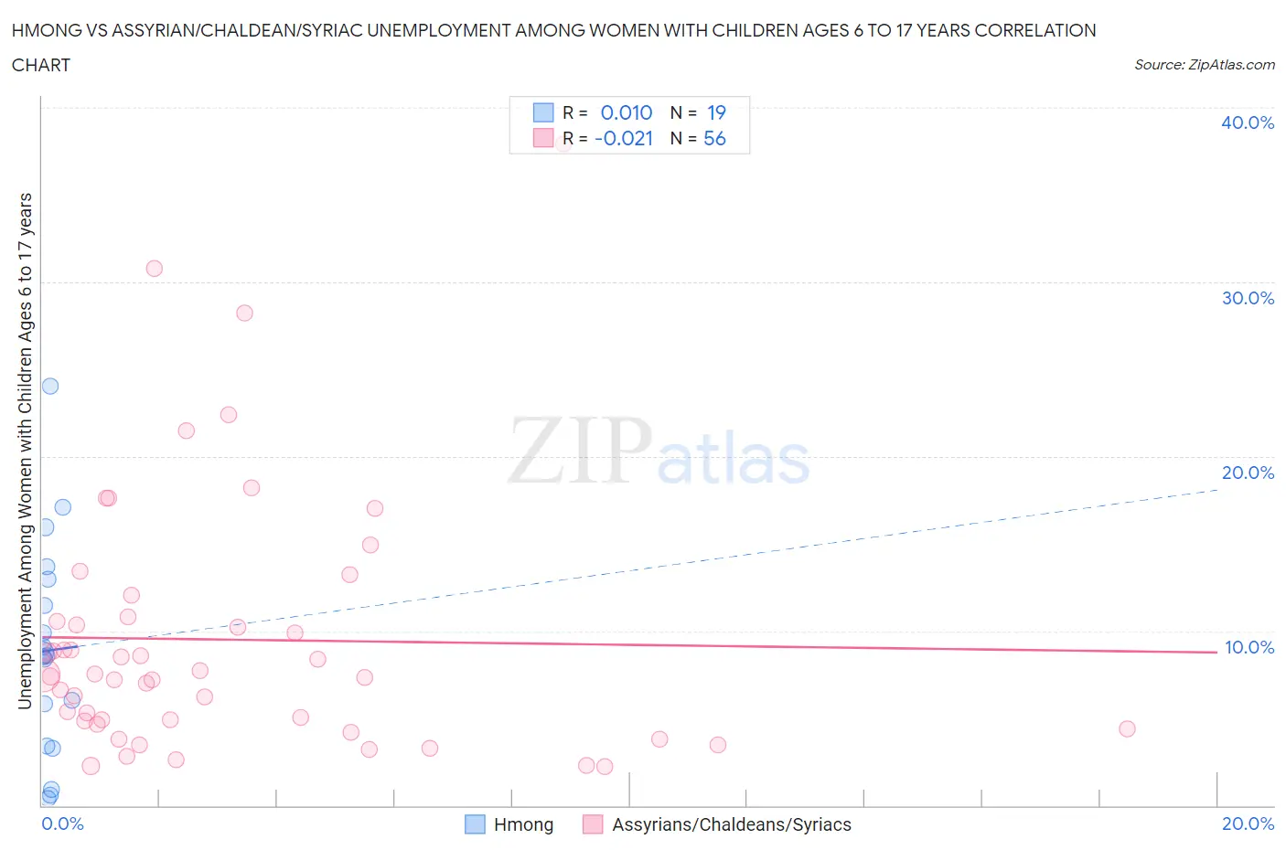 Hmong vs Assyrian/Chaldean/Syriac Unemployment Among Women with Children Ages 6 to 17 years