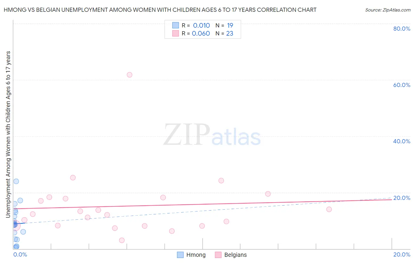 Hmong vs Belgian Unemployment Among Women with Children Ages 6 to 17 years