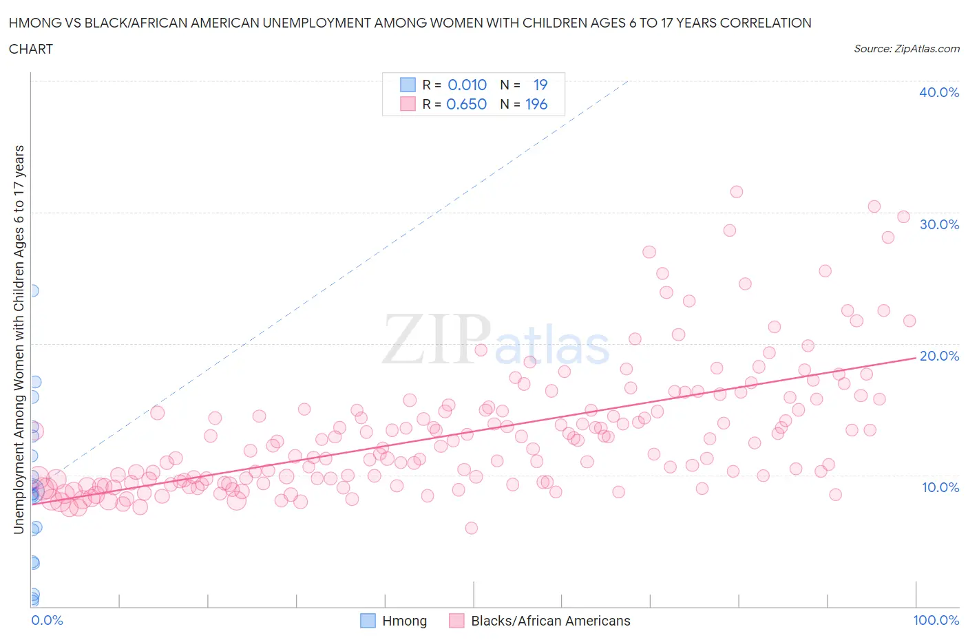 Hmong vs Black/African American Unemployment Among Women with Children Ages 6 to 17 years