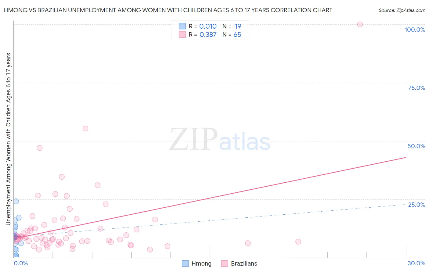 Hmong vs Brazilian Unemployment Among Women with Children Ages 6 to 17 years