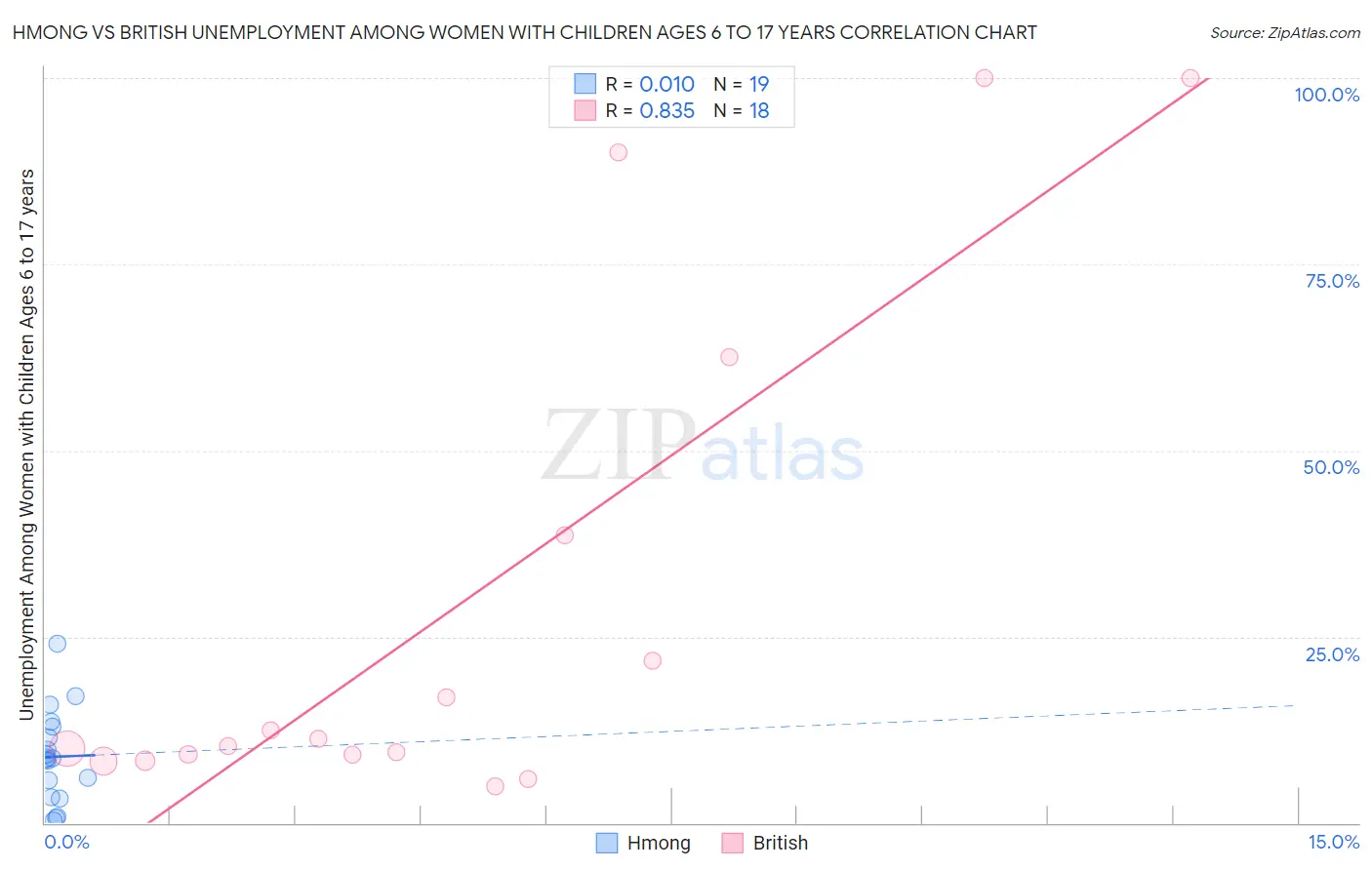 Hmong vs British Unemployment Among Women with Children Ages 6 to 17 years