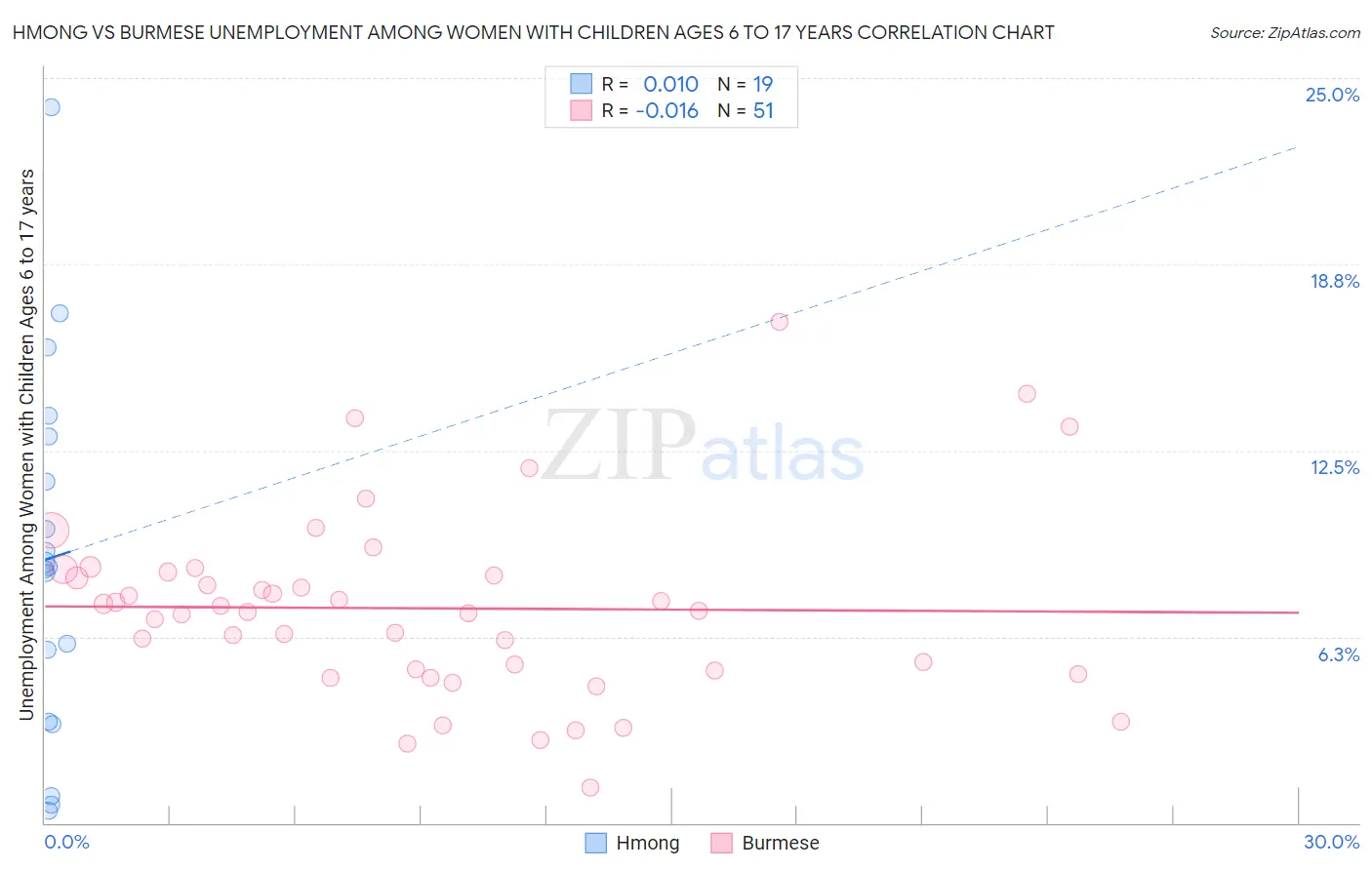 Hmong vs Burmese Unemployment Among Women with Children Ages 6 to 17 years