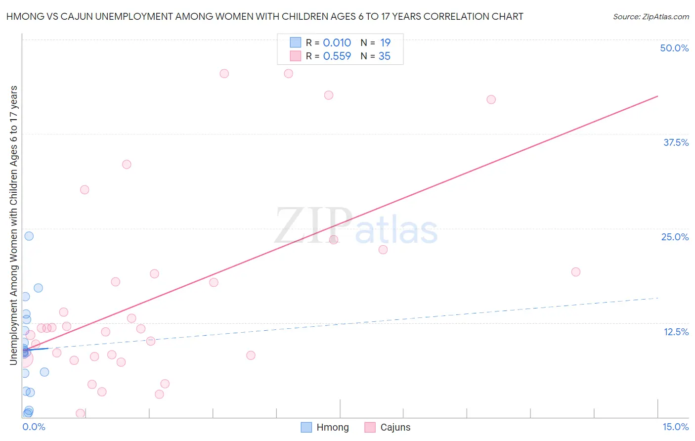 Hmong vs Cajun Unemployment Among Women with Children Ages 6 to 17 years