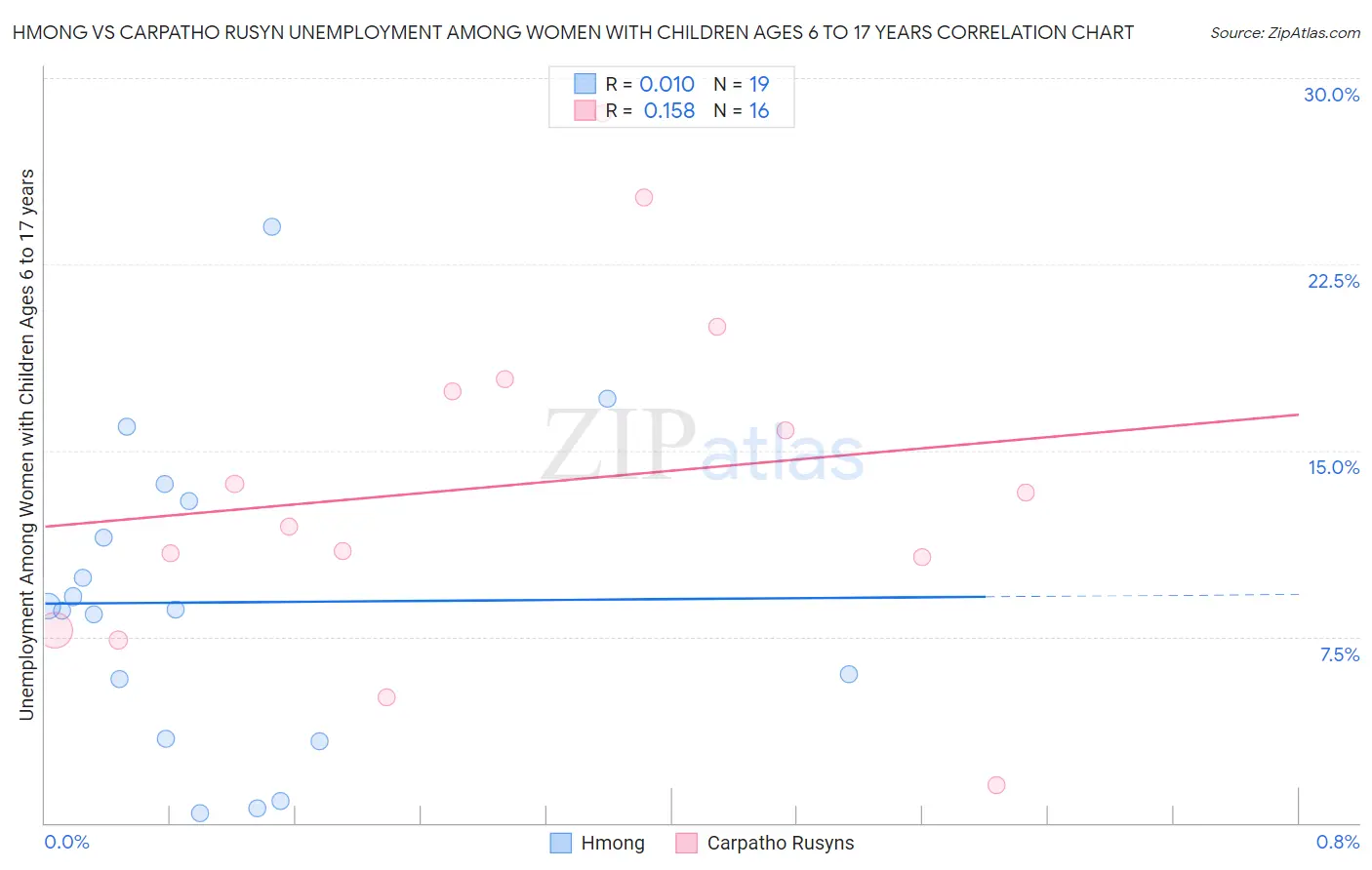 Hmong vs Carpatho Rusyn Unemployment Among Women with Children Ages 6 to 17 years
