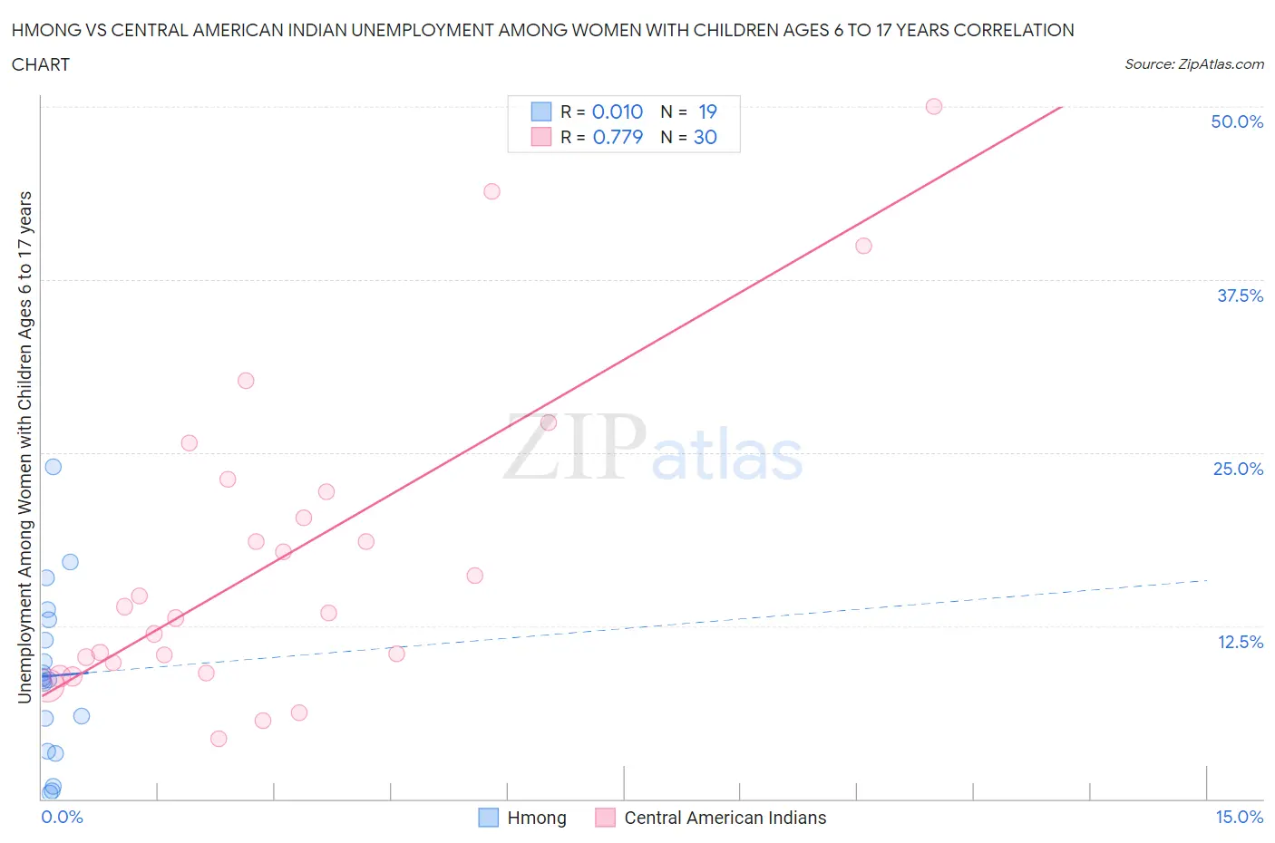 Hmong vs Central American Indian Unemployment Among Women with Children Ages 6 to 17 years