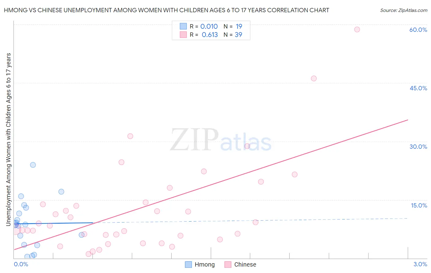 Hmong vs Chinese Unemployment Among Women with Children Ages 6 to 17 years