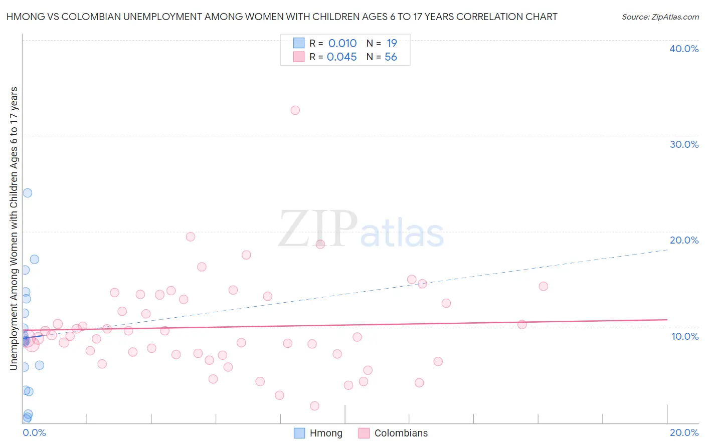 Hmong vs Colombian Unemployment Among Women with Children Ages 6 to 17 years