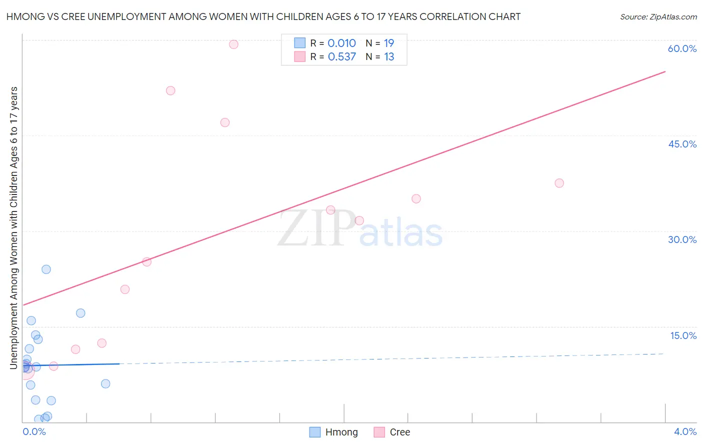 Hmong vs Cree Unemployment Among Women with Children Ages 6 to 17 years