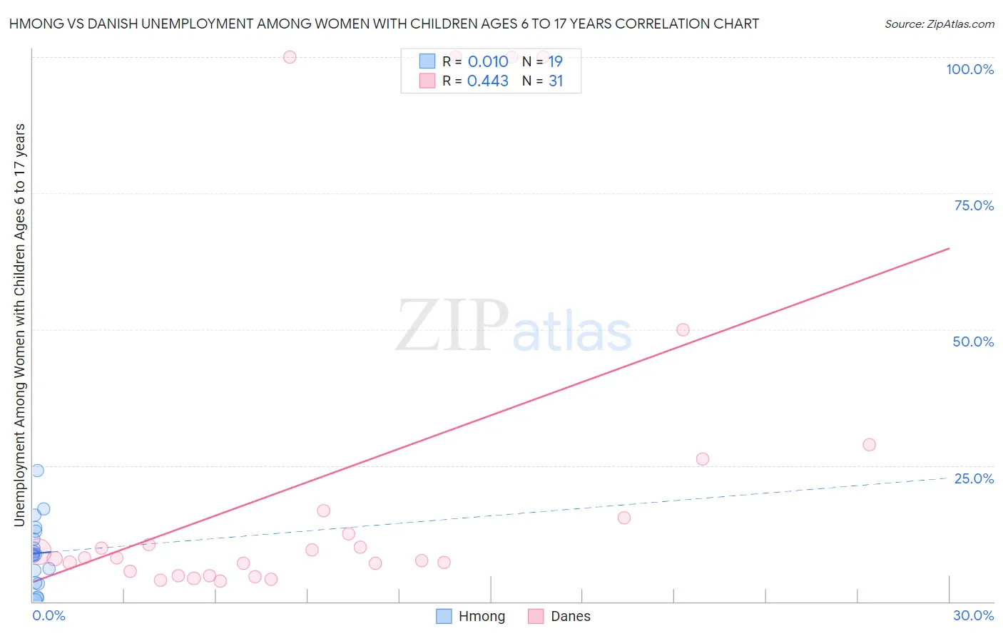 Hmong vs Danish Unemployment Among Women with Children Ages 6 to 17 years