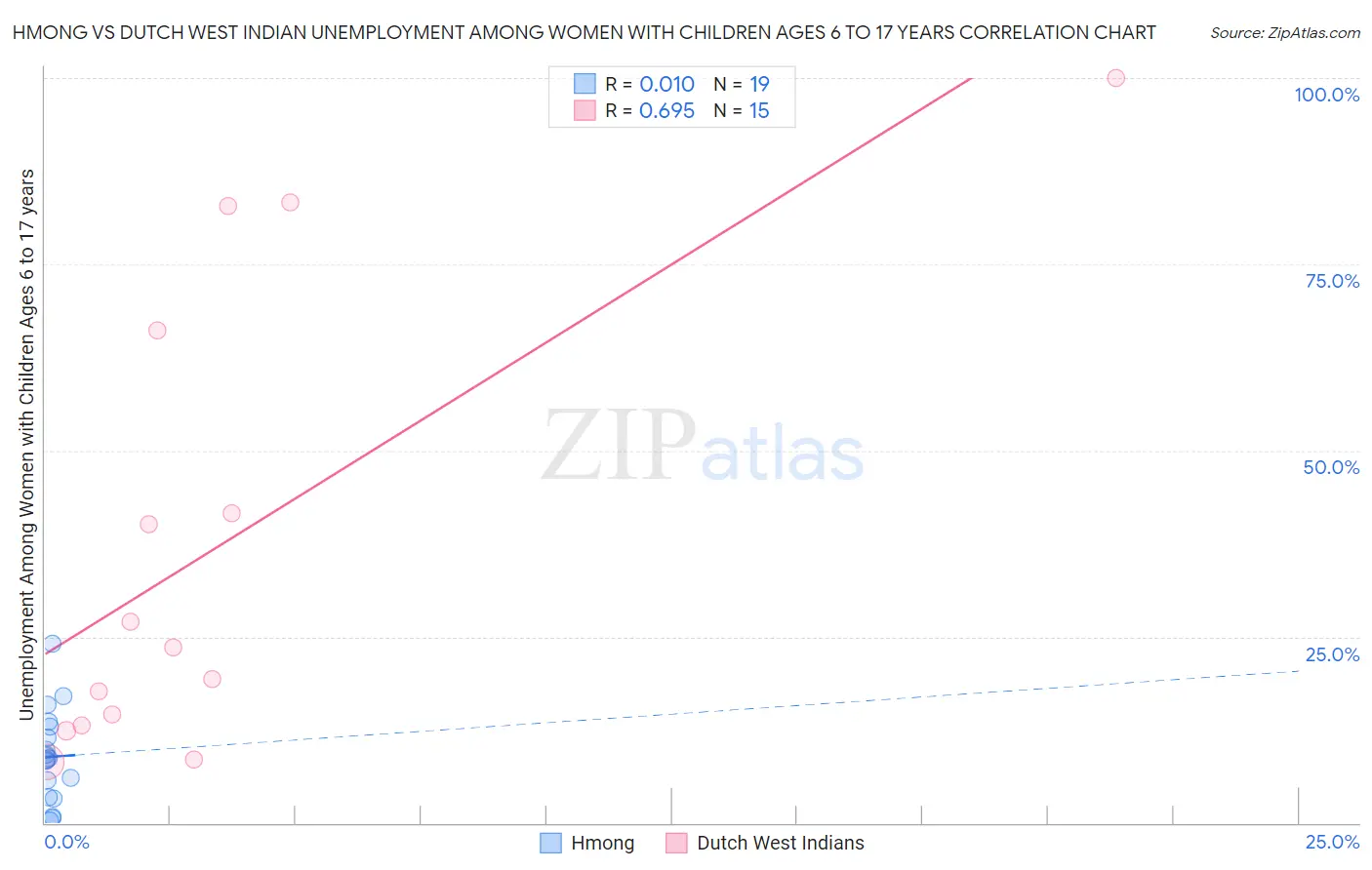 Hmong vs Dutch West Indian Unemployment Among Women with Children Ages 6 to 17 years