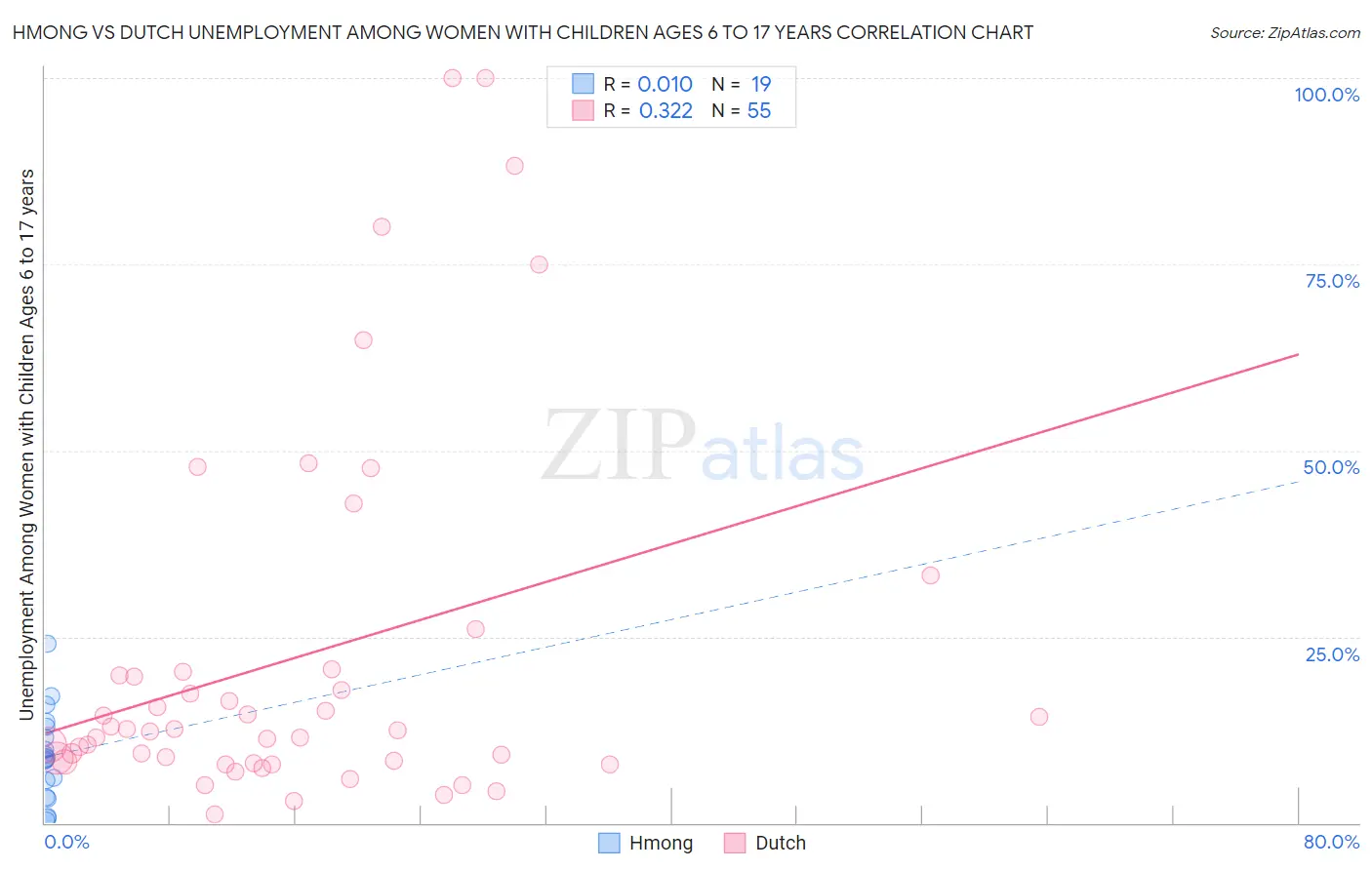 Hmong vs Dutch Unemployment Among Women with Children Ages 6 to 17 years