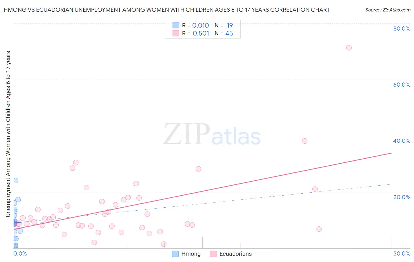 Hmong vs Ecuadorian Unemployment Among Women with Children Ages 6 to 17 years