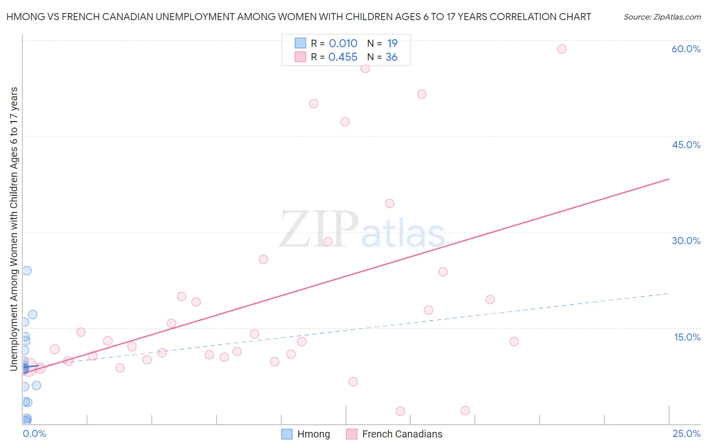 Hmong vs French Canadian Unemployment Among Women with Children Ages 6 to 17 years
