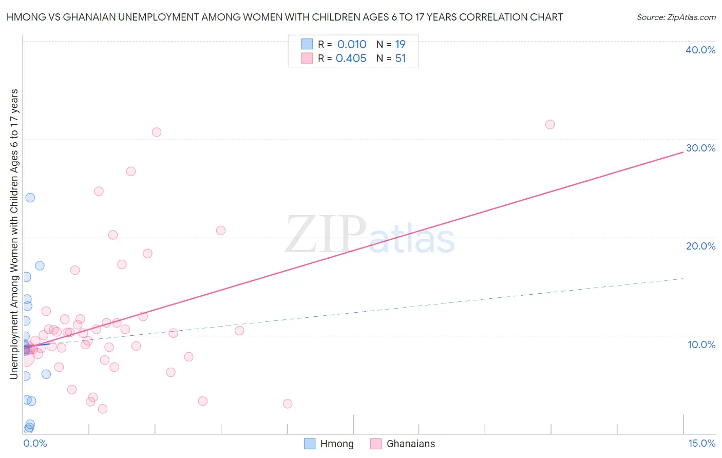 Hmong vs Ghanaian Unemployment Among Women with Children Ages 6 to 17 years