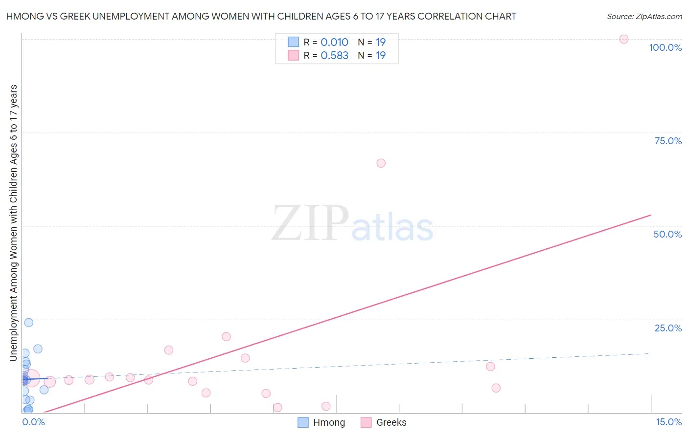 Hmong vs Greek Unemployment Among Women with Children Ages 6 to 17 years