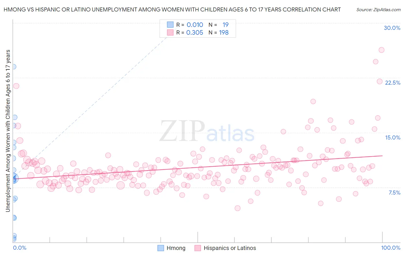Hmong vs Hispanic or Latino Unemployment Among Women with Children Ages 6 to 17 years