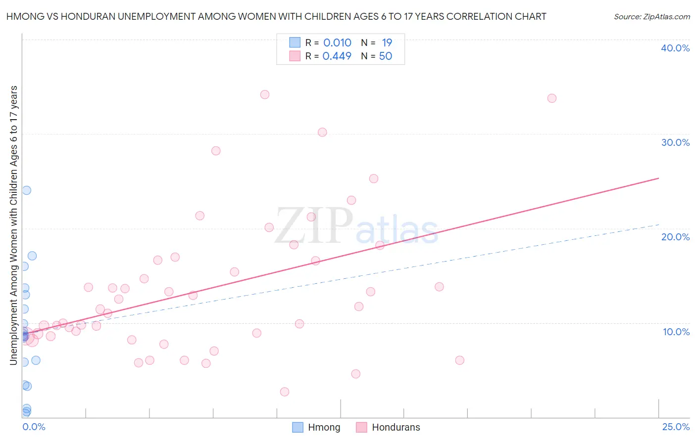 Hmong vs Honduran Unemployment Among Women with Children Ages 6 to 17 years