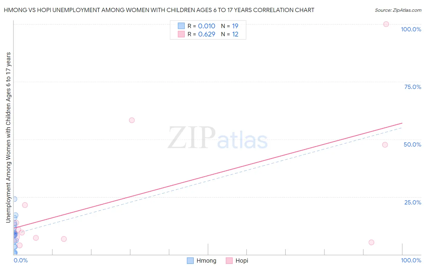 Hmong vs Hopi Unemployment Among Women with Children Ages 6 to 17 years