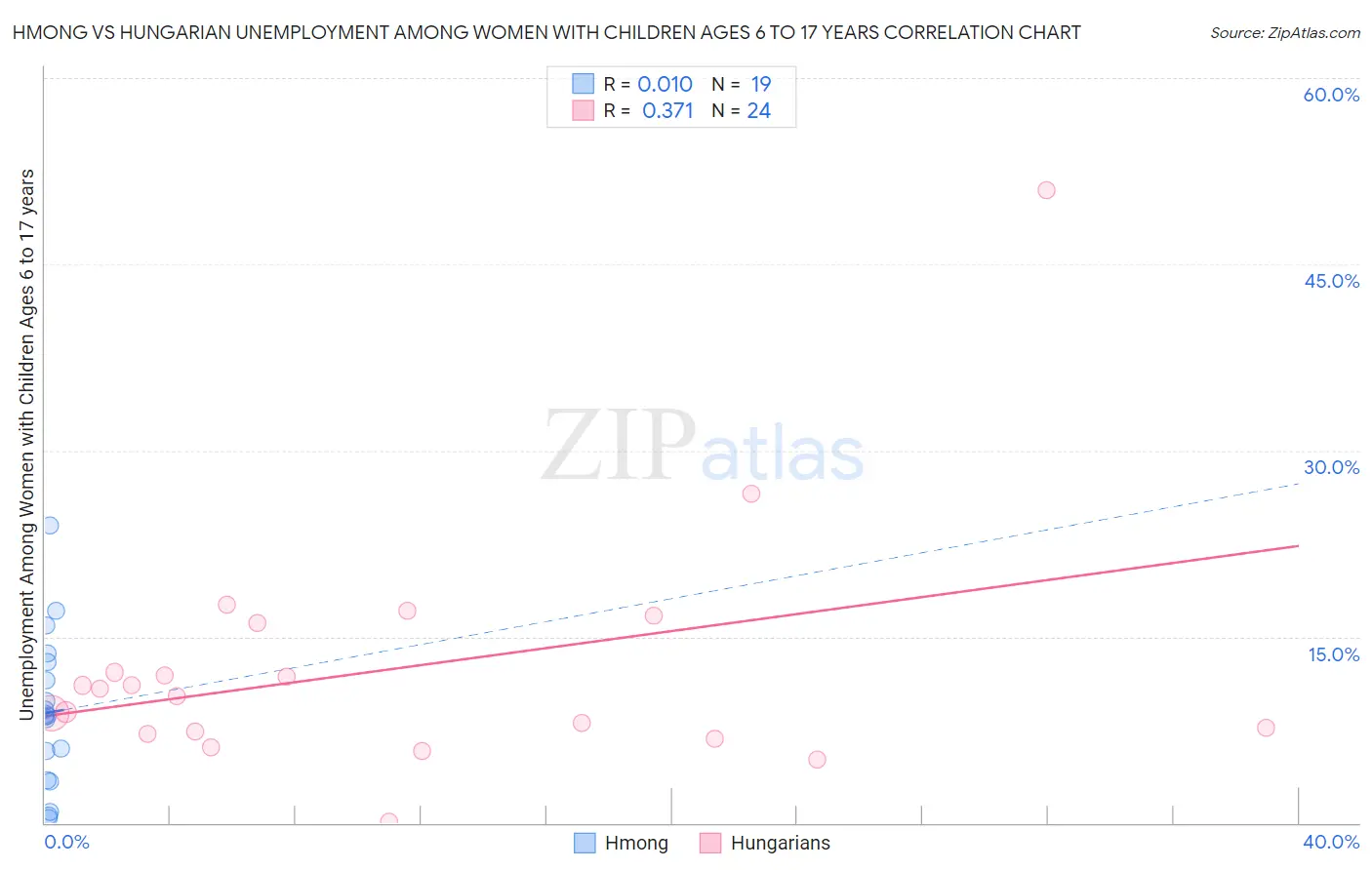 Hmong vs Hungarian Unemployment Among Women with Children Ages 6 to 17 years
