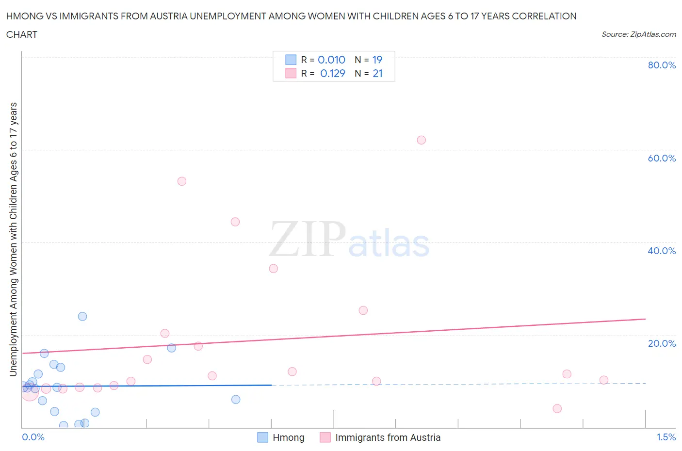 Hmong vs Immigrants from Austria Unemployment Among Women with Children Ages 6 to 17 years