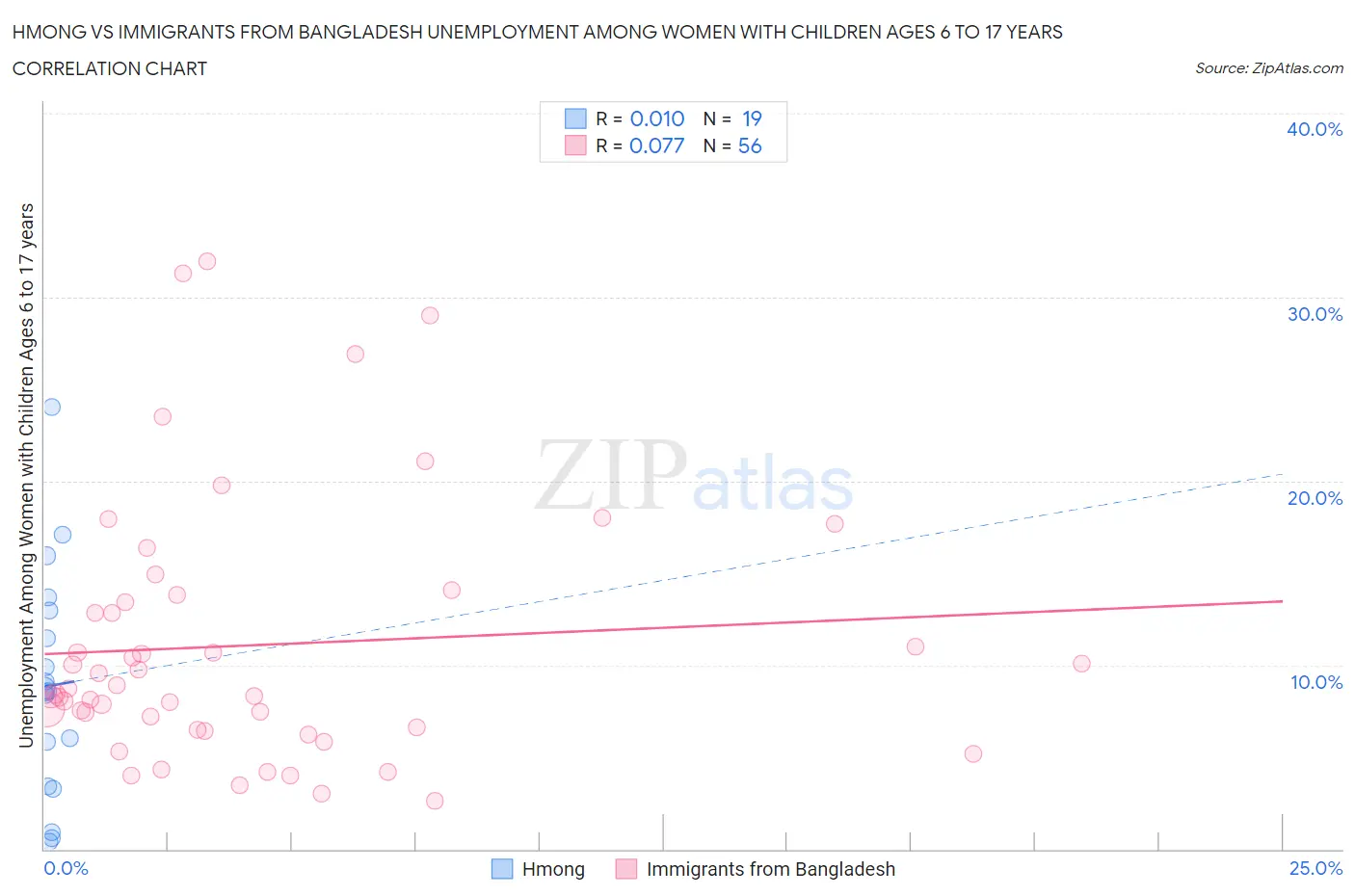Hmong vs Immigrants from Bangladesh Unemployment Among Women with Children Ages 6 to 17 years