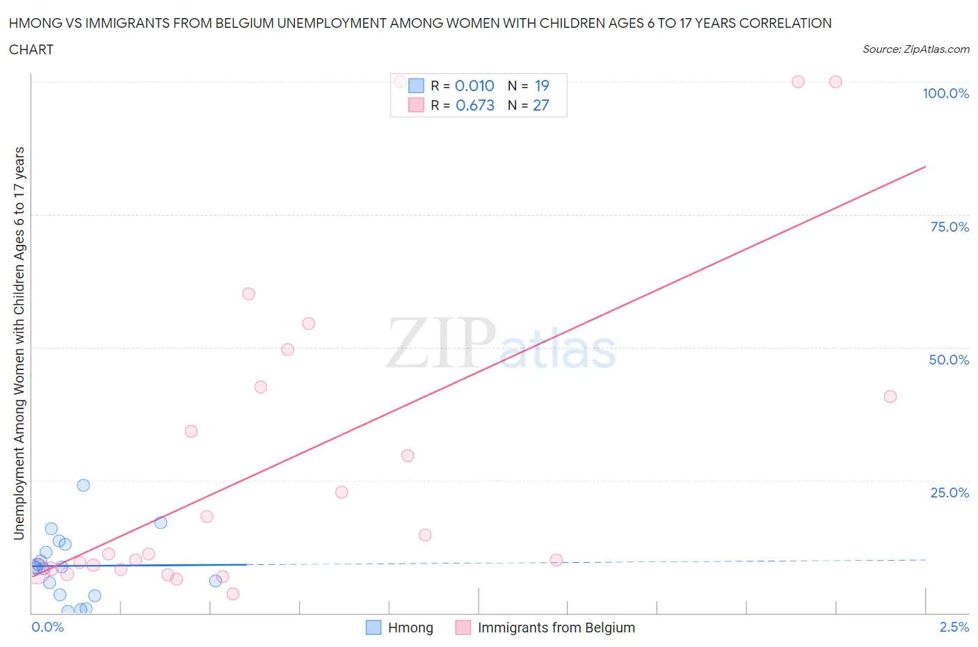 Hmong vs Immigrants from Belgium Unemployment Among Women with Children Ages 6 to 17 years