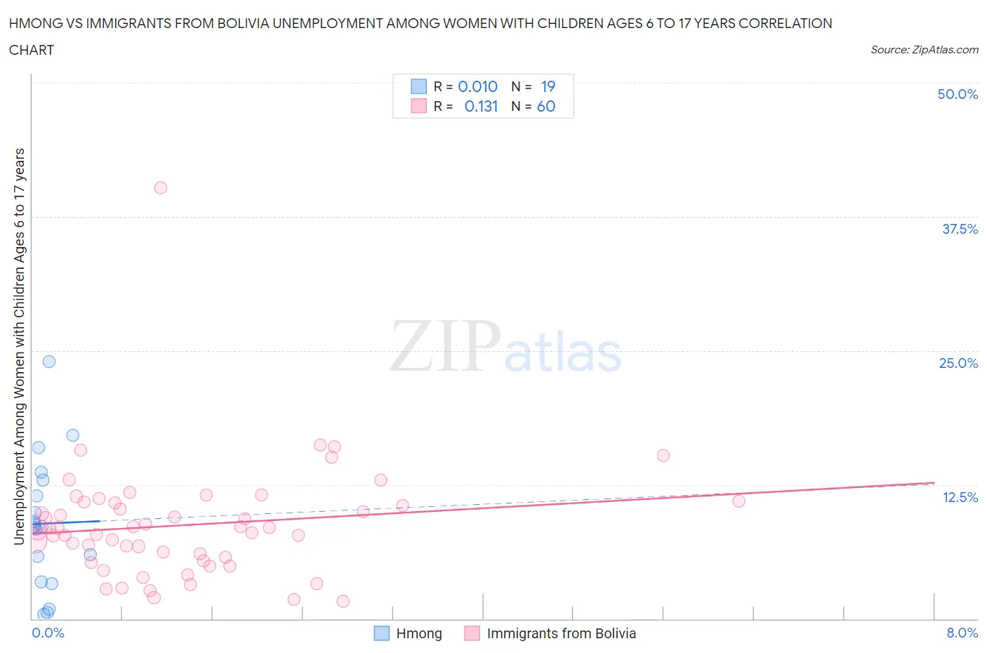 Hmong vs Immigrants from Bolivia Unemployment Among Women with Children Ages 6 to 17 years