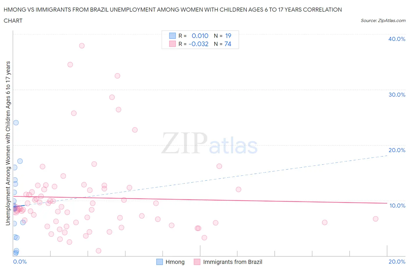 Hmong vs Immigrants from Brazil Unemployment Among Women with Children Ages 6 to 17 years