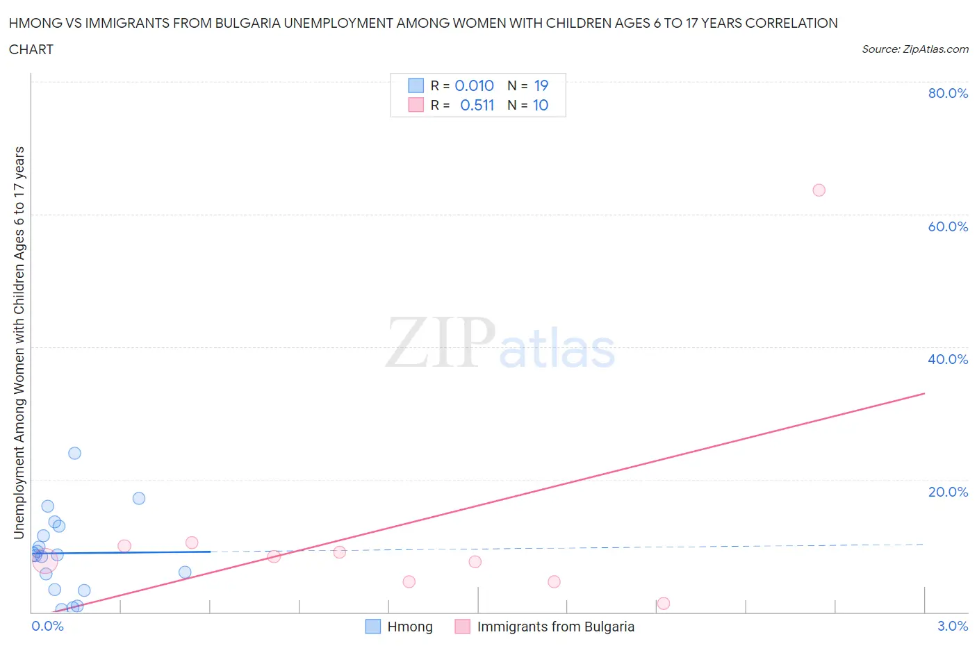 Hmong vs Immigrants from Bulgaria Unemployment Among Women with Children Ages 6 to 17 years