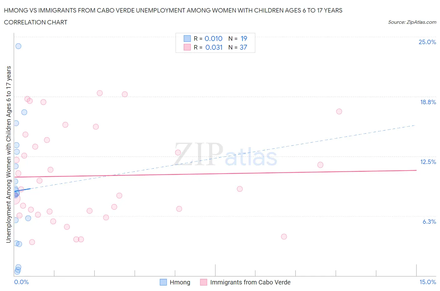 Hmong vs Immigrants from Cabo Verde Unemployment Among Women with Children Ages 6 to 17 years